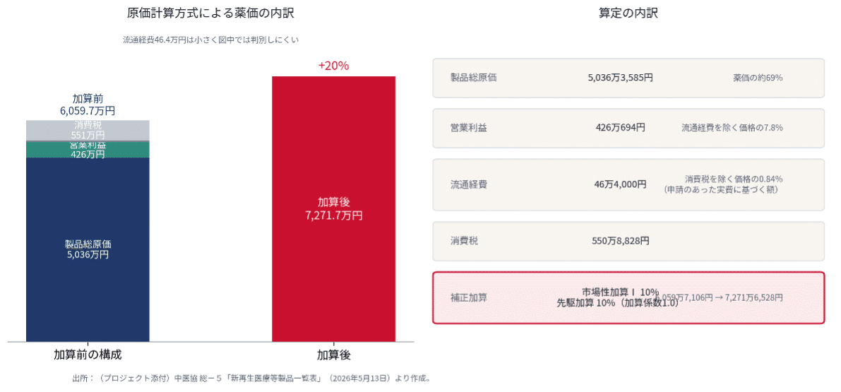 アクーゴの薬価:原価計算方式による内訳(中医協資料をもとに筆者作成)