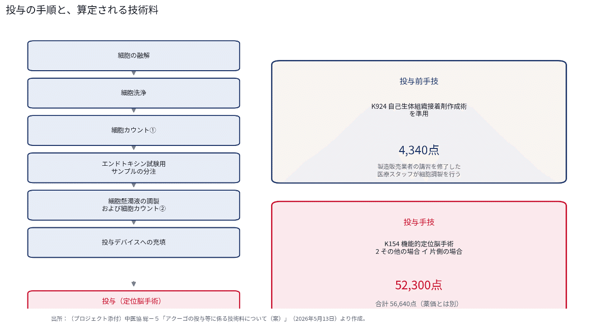 投与の手順と算定される技術料(中医協資料をもとに筆者作成)