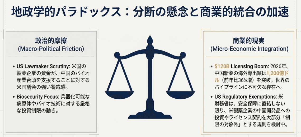 地政学的パラドックス:分断の懸念と商業的統合の加速(筆者作成)