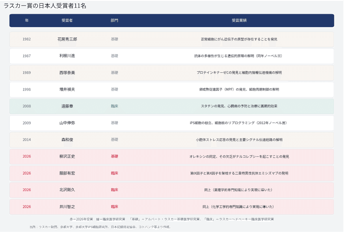 ラスカー賞の日本人受賞者11名(ラスカー財団の受賞者一覧をもとに筆者作成)