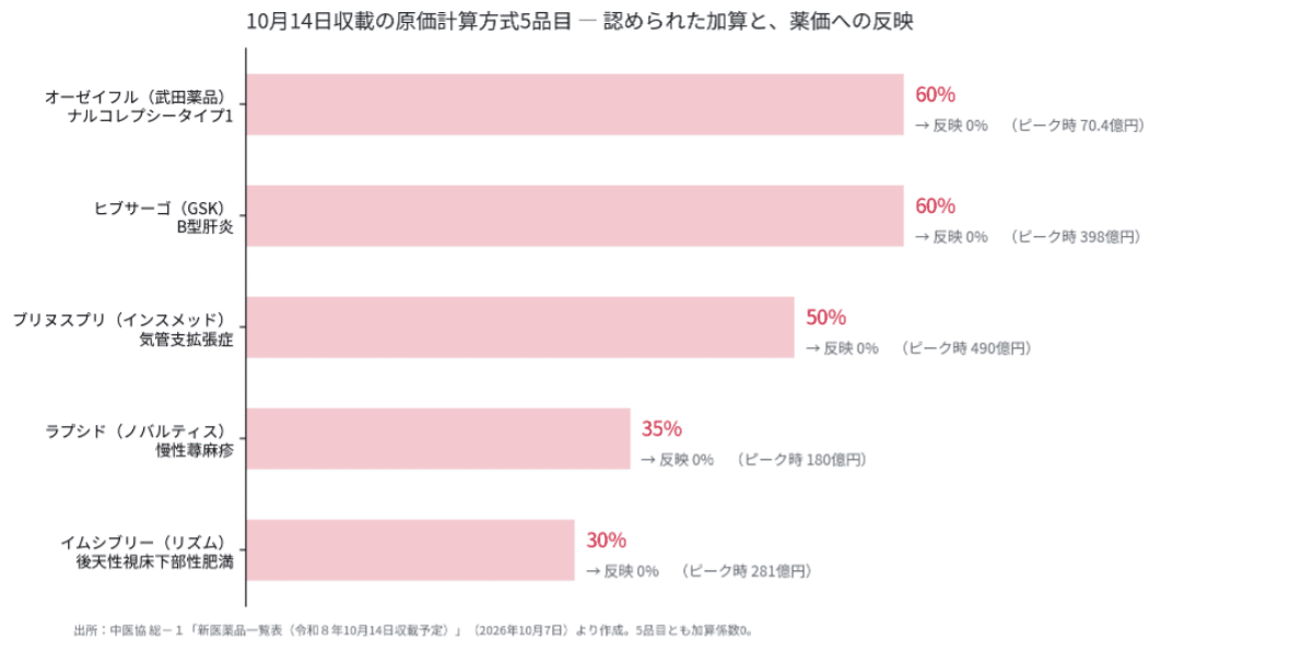 10月14日収載の原価計算方式5品目:認められた加算と薬価への反映(中医協資料をもとに筆者作成)