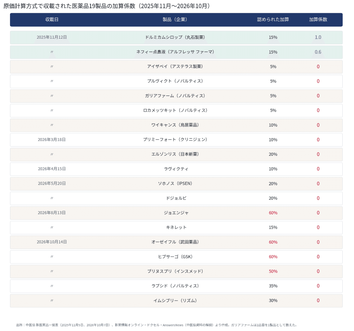 原価計算方式で収載された医薬品19製品の加算係数(2025年11月〜2026年10月)(中医協資料をもとに筆者作成)