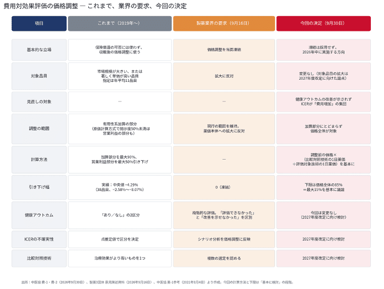 費用対効果評価の価格調整:これまで、業界の要求、今回の決定(中医協資料をもとに筆者作成)