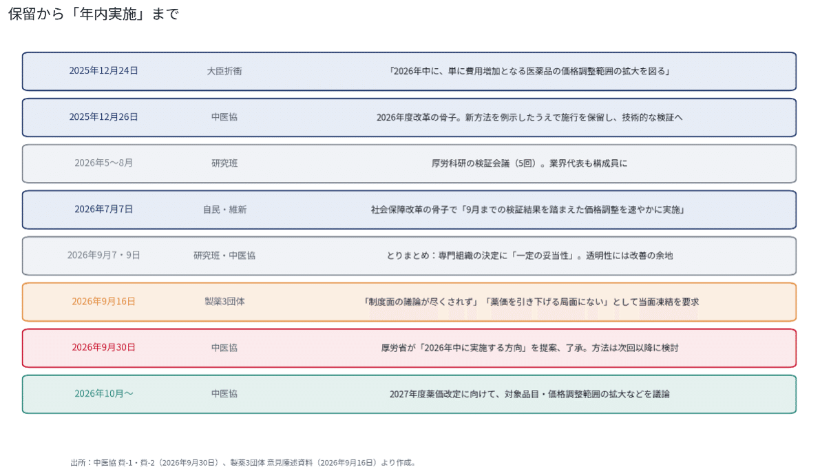 保留から「年内実施」まで(中医協資料をもとに筆者作成)