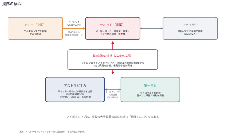 提携の構図(アストラゼネカ・サミットのSEC提出資料・各社発表をもとに筆者作成)