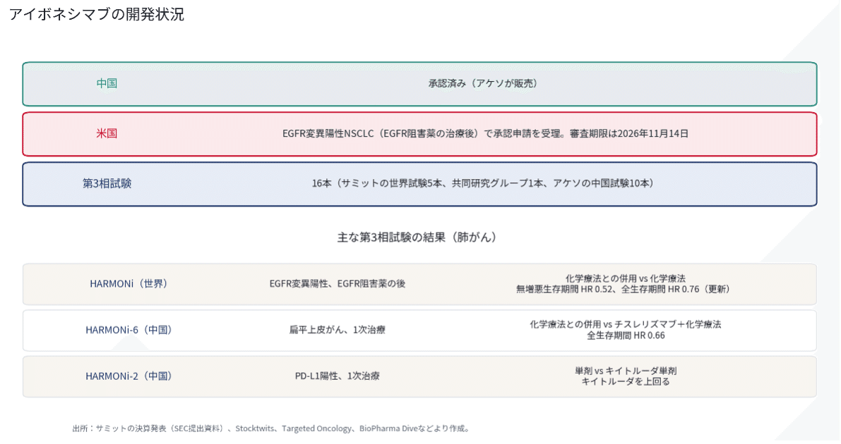 アイボネシマブの開発状況(サミットの決算報告・各社報道をもとに筆者作成)