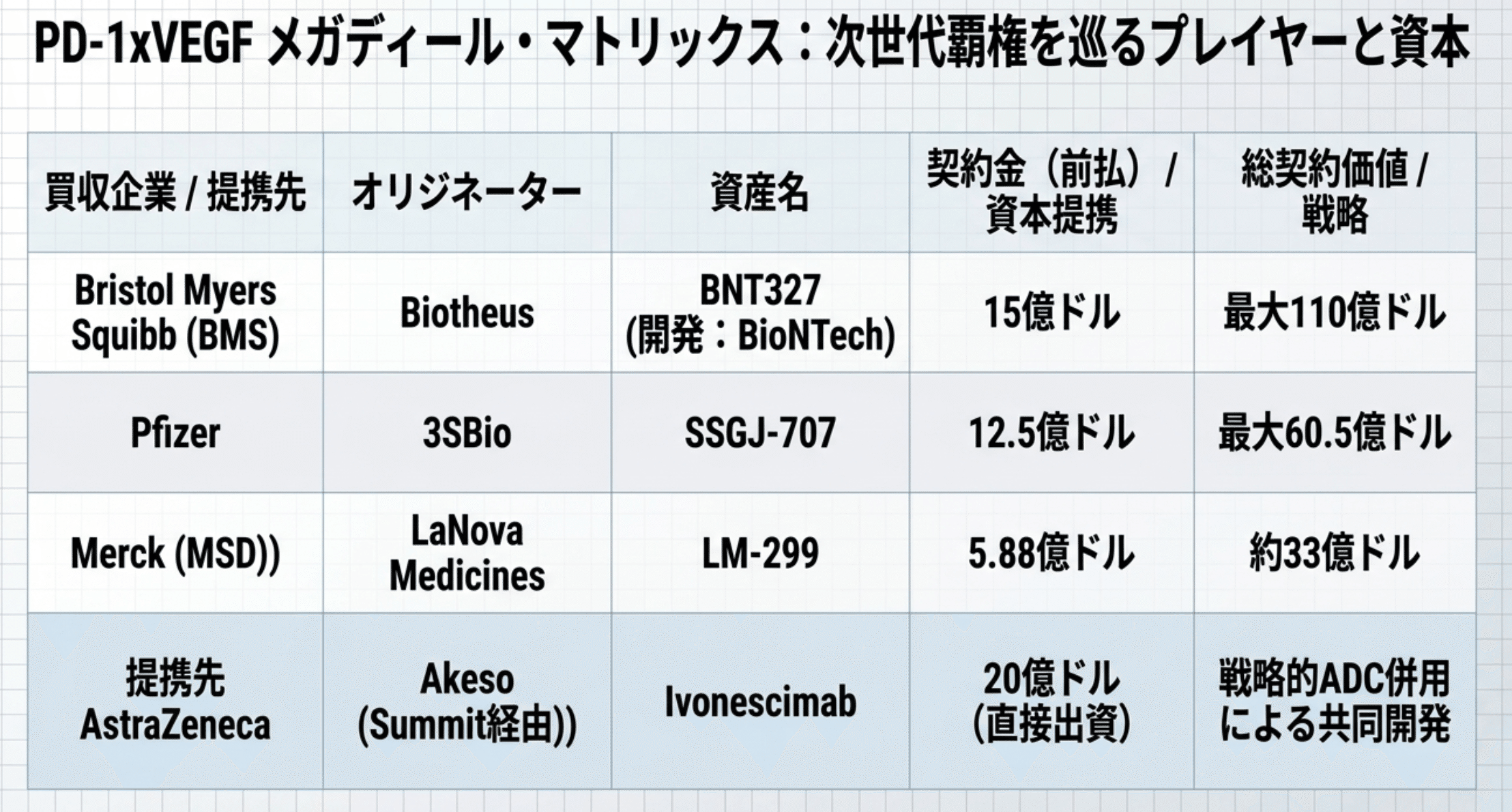 PD-1×VEGFをめぐる主な提携(各社発表をもとに筆者作成)