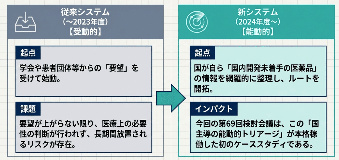 ドラッグ・ロス対応の変化:要望を待つ受動的な仕組みから、国が自ら整理する能動的な仕組みへ