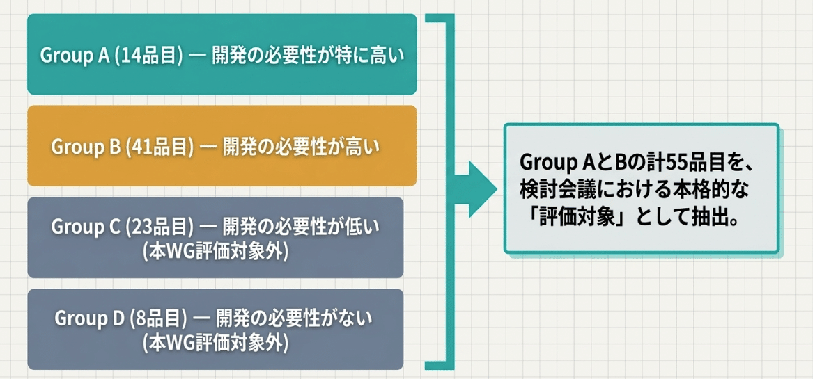 86品目の4分類:Group A(14品目)とB(41品目)の計55品目が本格的な評価対象