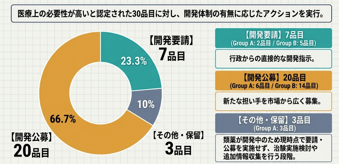 医療上の必要性が高い30品目への対応:開発要請7品目、開発公募20品目、その他・保留3品目