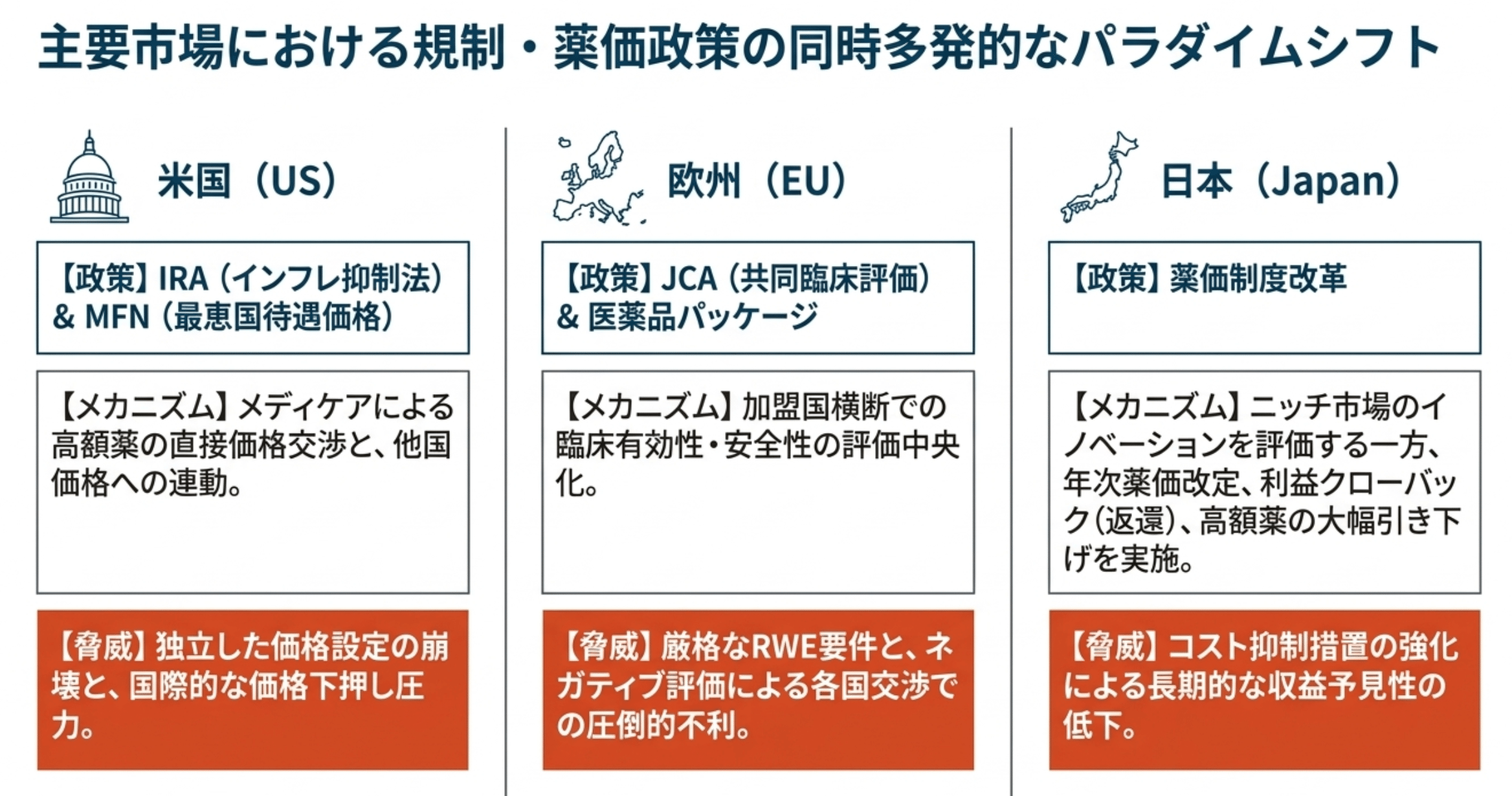 主要市場における規制・薬価政策の同時多発的なパラダイムシフト(筆者作成)