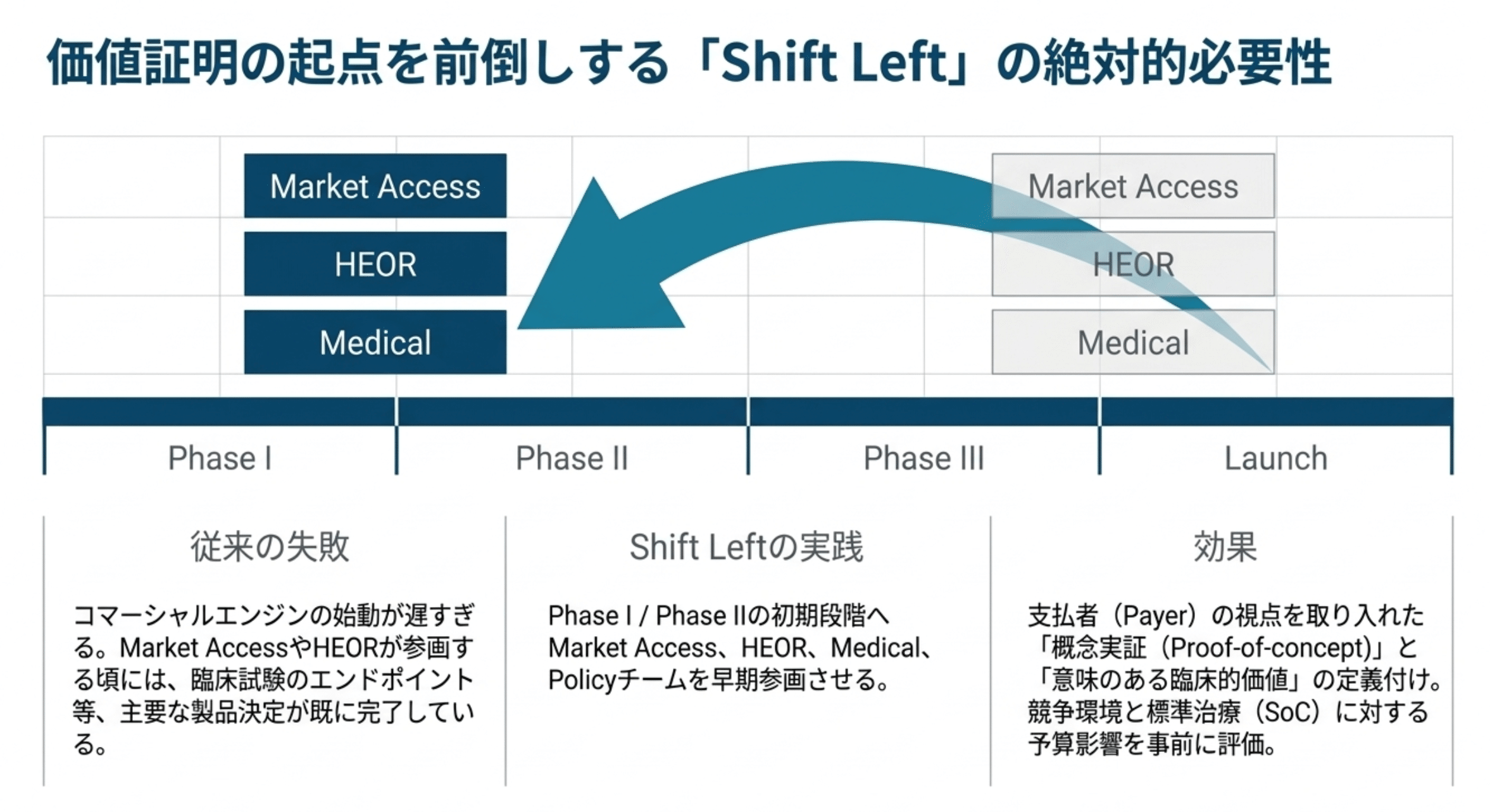 価値証明の起点を前倒しする「Shift Left」の必要性(筆者作成)