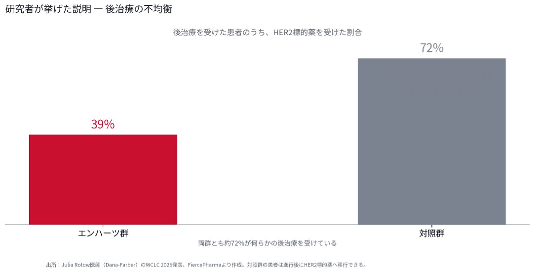 後治療でHER2標的薬を受けた患者の割合(WCLC 2026発表・FiercePharma報道をもとに筆者作成)