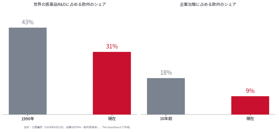世界の医薬品R&Dと企業治験に占める欧州のシェア(EFPIA・The Guardianの数字をもとに筆者作成)