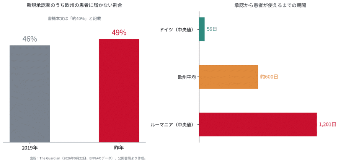 欧州の患者に届かない新規承認薬の割合と、承認から患者が使えるまでの期間(The Guardian・EFPIAをもとに筆者作成)