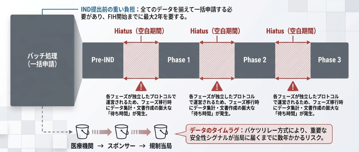 従来の治験:一括申請(バッチ処理)と各フェーズ間の空白期間(筆者作成)