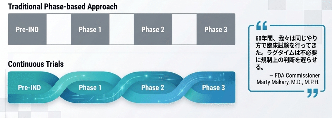 従来のフェーズ型と連続的治験(Continuous Trials)の比較(筆者作成)