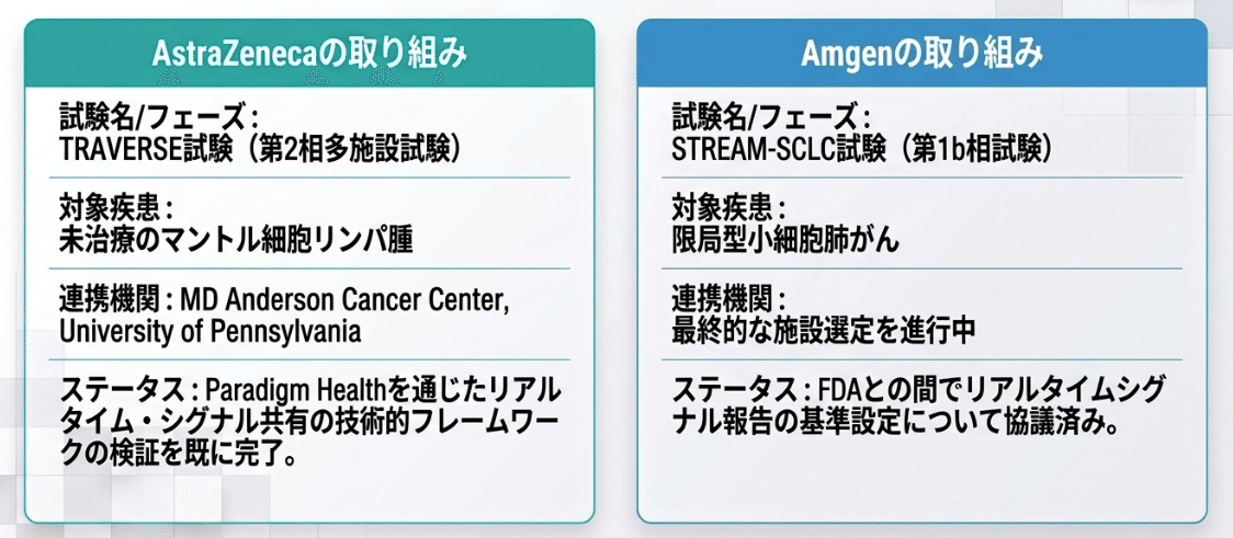 FDAのリアルタイム臨床試験PoC:アストラゼネカとアムジェンの取り組み(FDA発表をもとに筆者作成)
