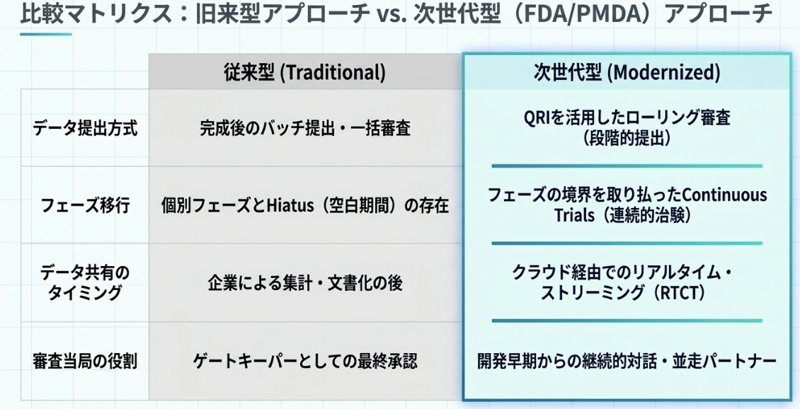 従来型と次世代型(FDA/PMDA)アプローチの比較(筆者作成)