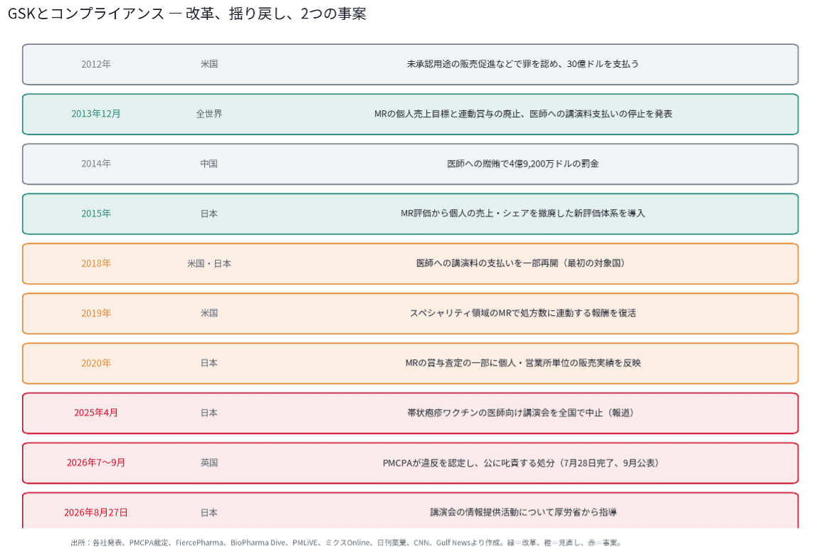 GSKとコンプライアンス:改革、揺り戻し、2つの事案(各社報道をもとに筆者作成)