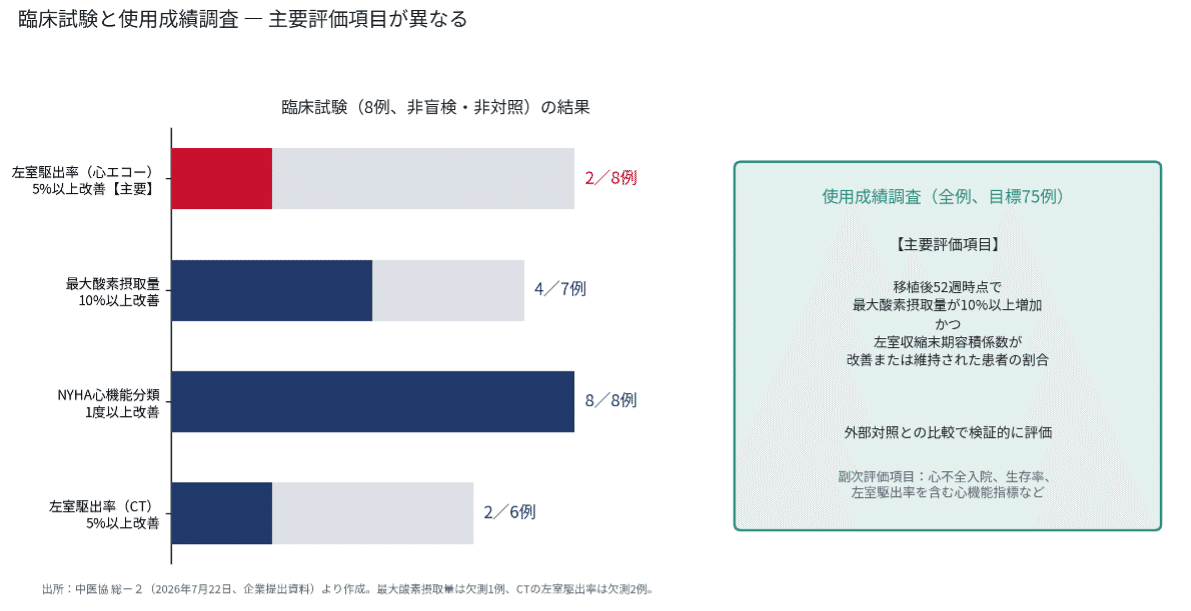 臨床試験と使用成績調査:主要評価項目が異なる(中医協資料をもとに筆者作成)
