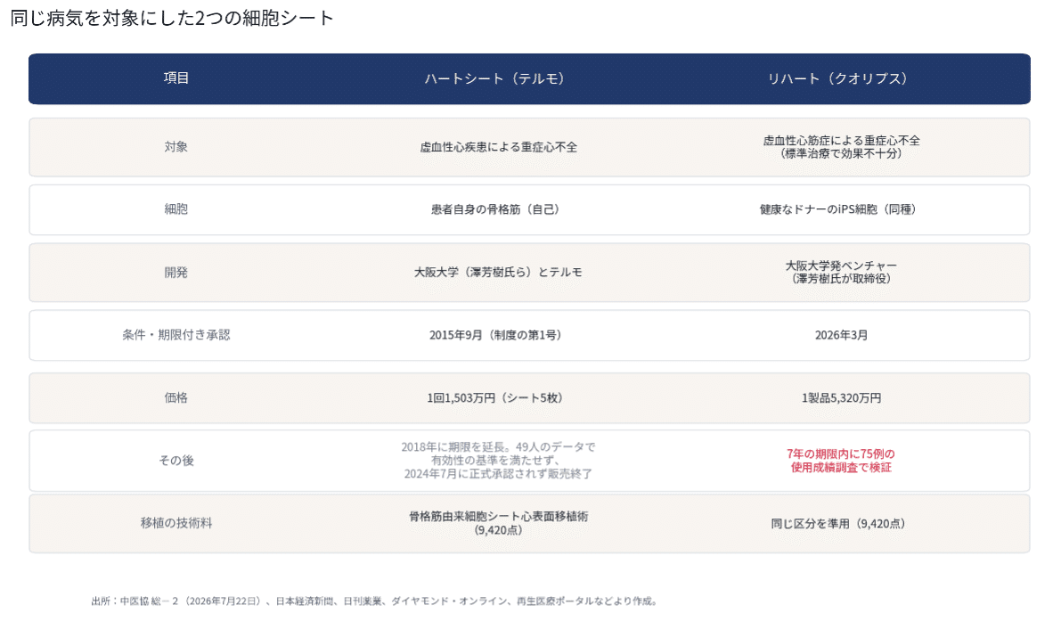 同じ病気を対象にした2つの細胞シート:ハートシートとリハート(中医協資料・各社報道をもとに筆者作成)