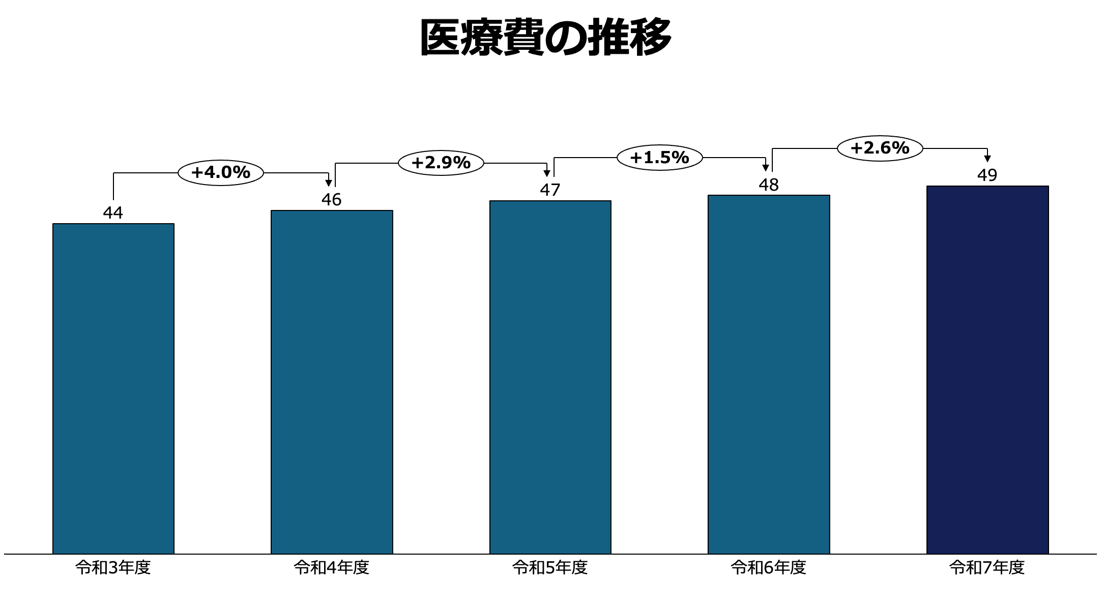 医療費の推移
