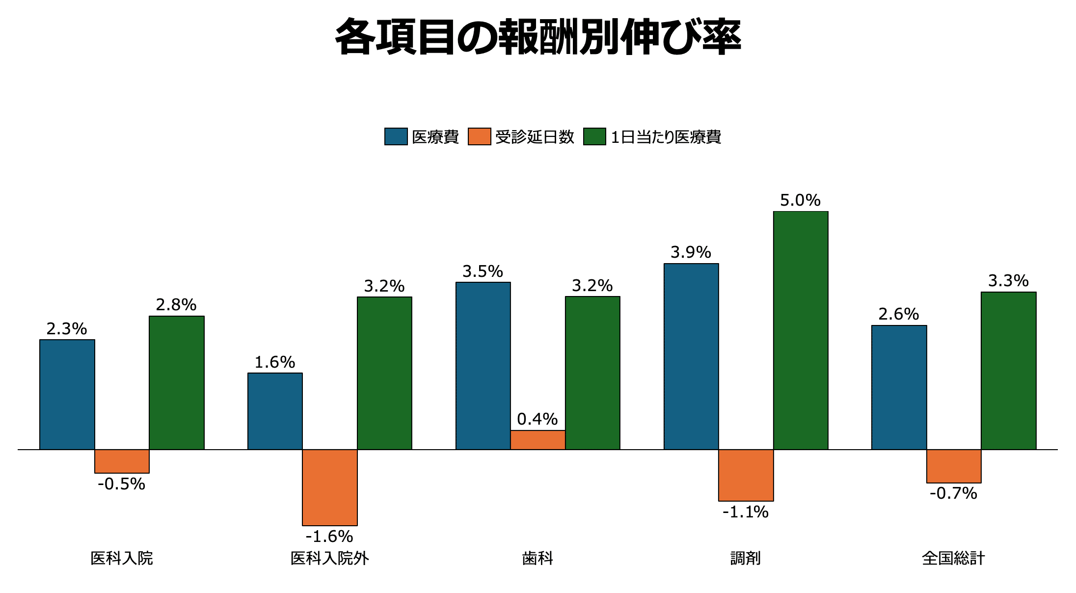 各項目別の伸び率