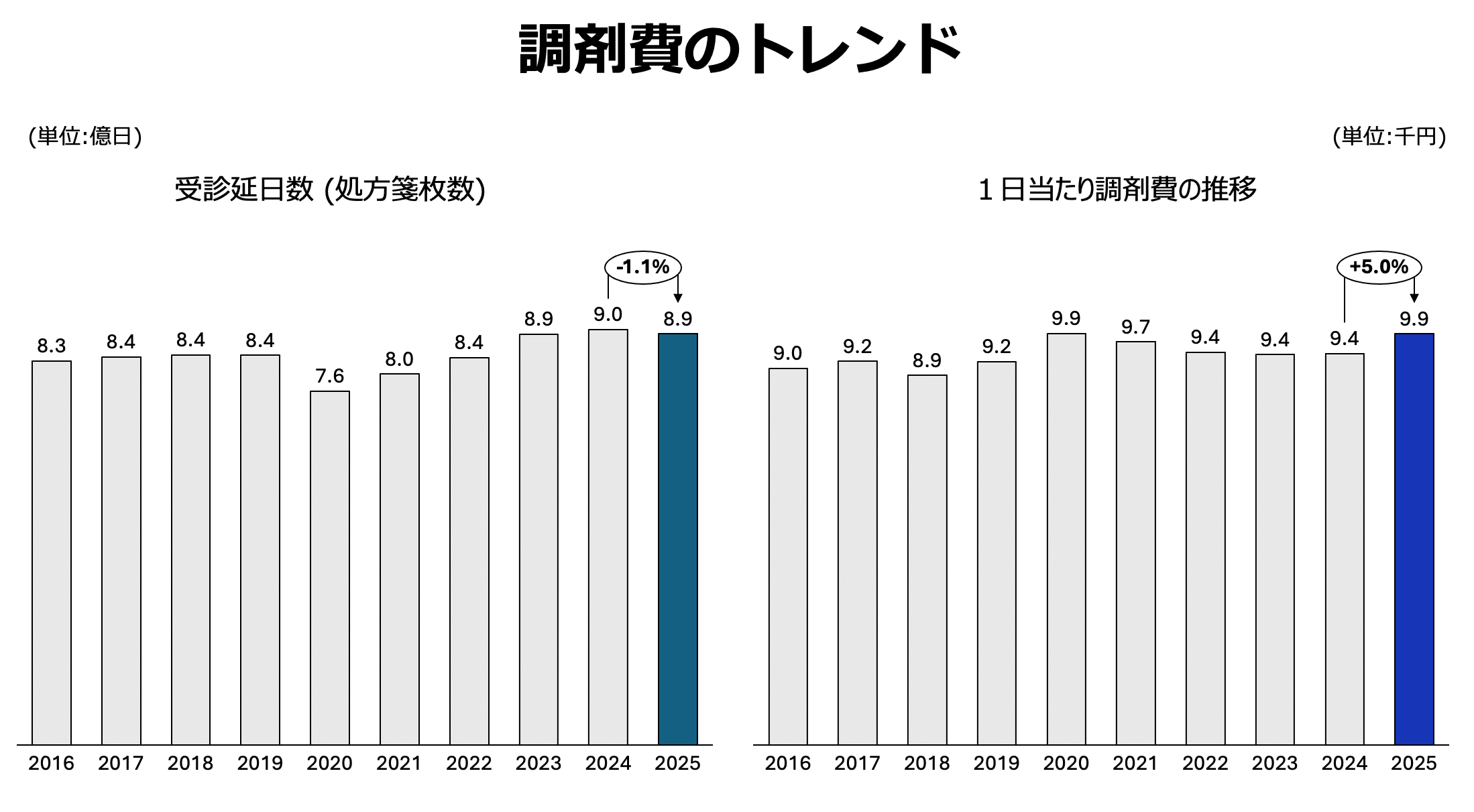 調剤費のトレンド
