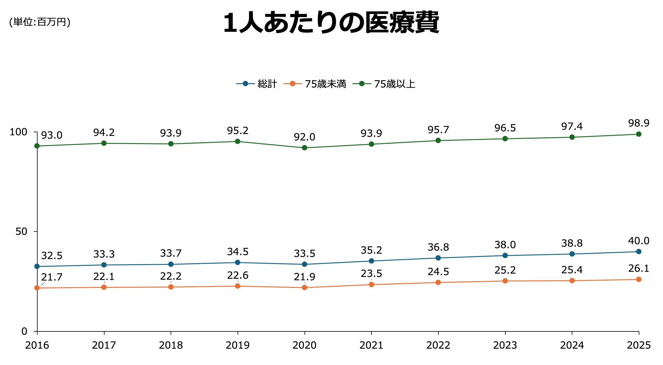 1人あたりの医療費