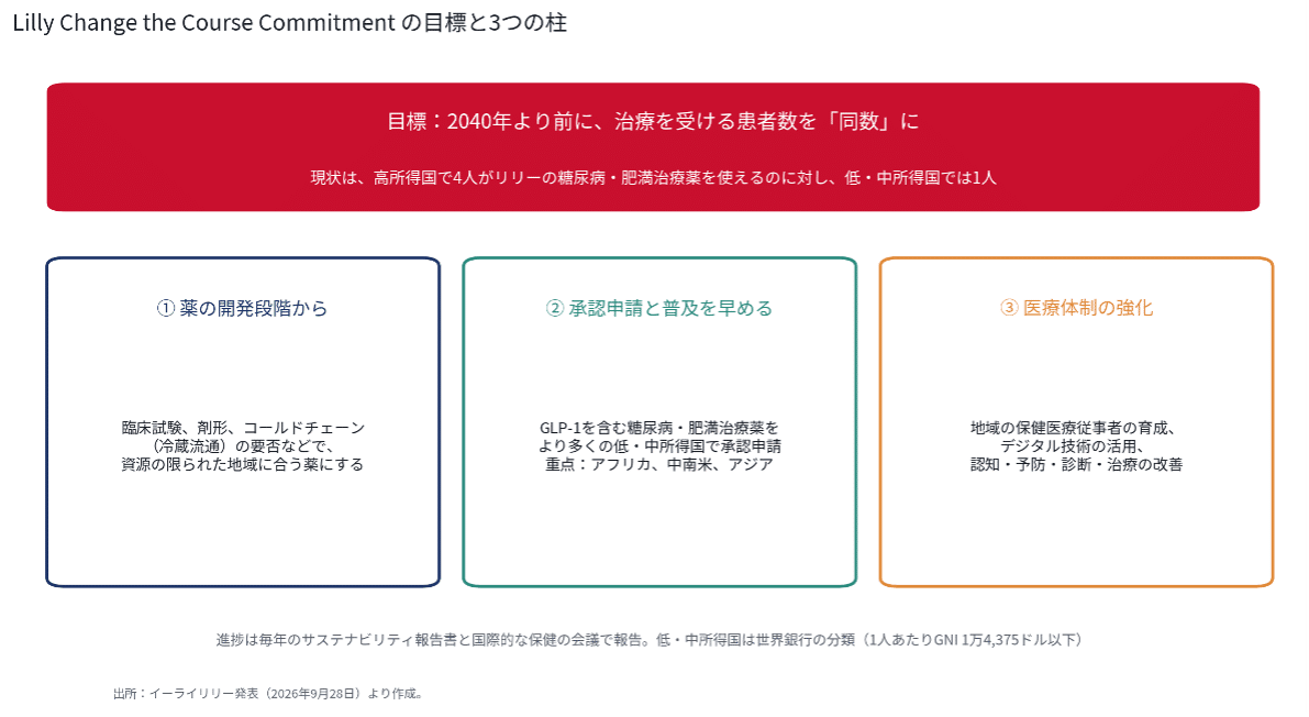 Lilly Change the Course Commitmentの目標と3つの柱(イーライリリー発表をもとに筆者作成)