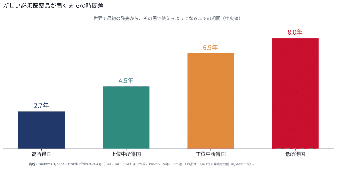 新しい必須医薬品が届くまでの時間差(Wouters OJ et al. Health Affairs 2024をもとに筆者作成)