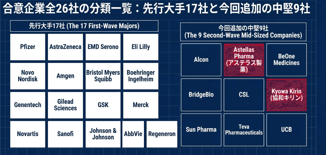 MFN合意企業26社の分類:先行の大手17社と、今回追加された中堅9社(アステラス製薬・協和キリンを含む)