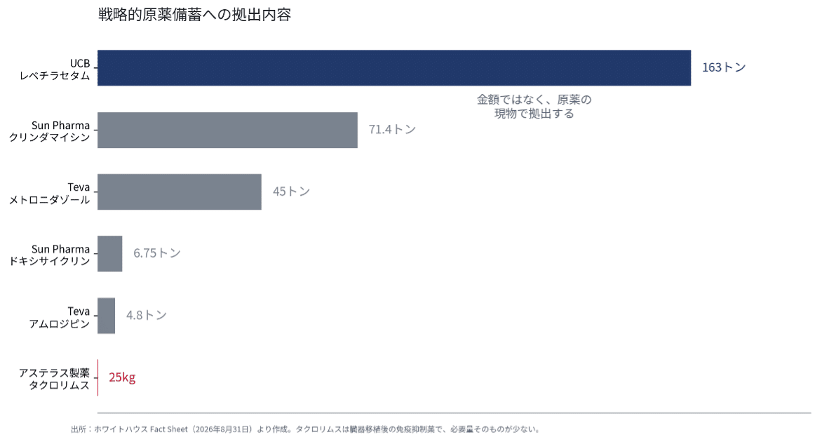 戦略的原薬備蓄への拠出内容:UCBのレベチラセタム163トンが最大、アステラス製薬のタクロリムスは25kg