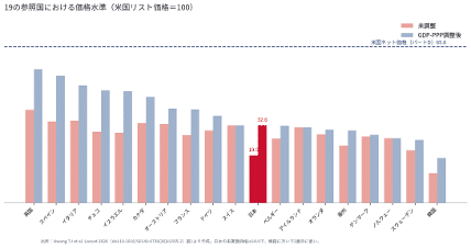 19の参照国における価格水準（米国リスト価格＝100）（Huang TJ et al. Lancet 2026をもとに筆者作成）