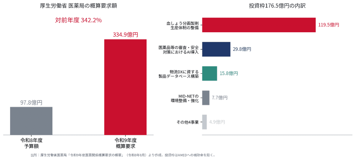厚労省医薬局の概算要求額は334.9億円で対前年度342.2%、投資枠176.5億円の内訳は血しょう分画製剤が119.5億円