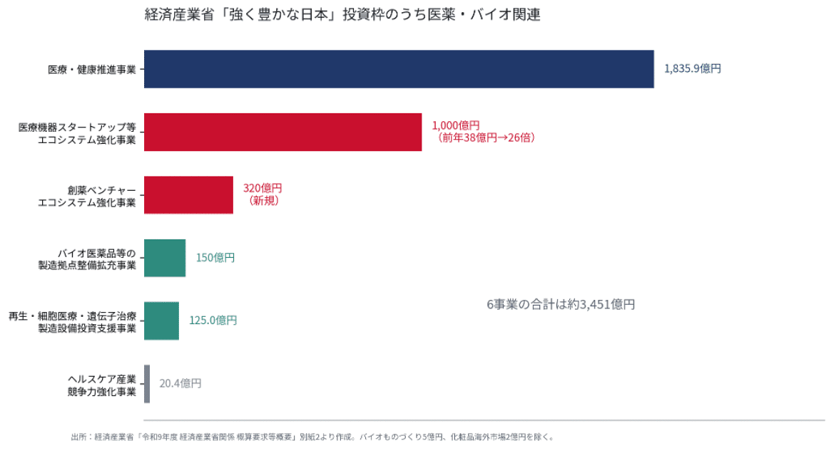 経済産業省「強く豊かな日本」投資枠のうち医薬・バイオ関連6事業で約3,451億円