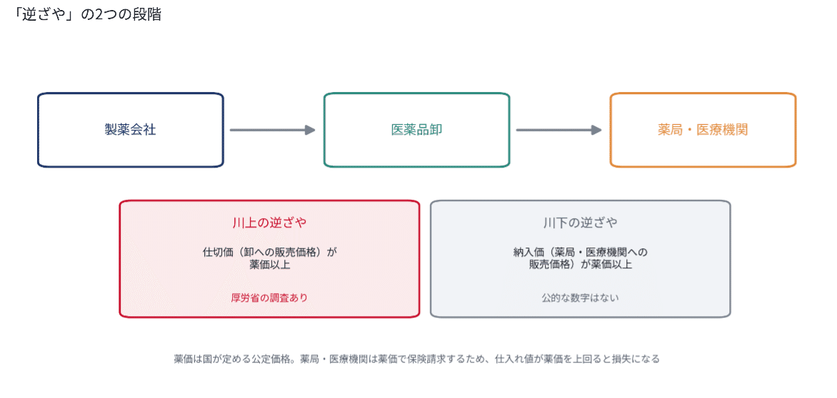 「逆ざや」の2つの段階(筆者作成)