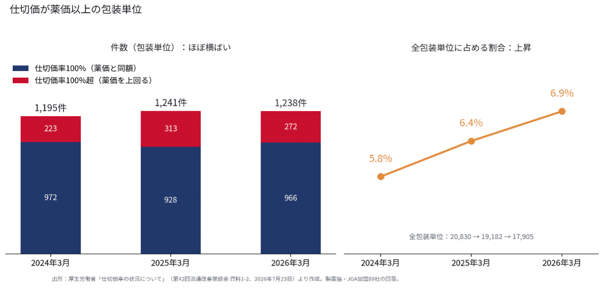 仕切価が薬価以上の包装単位(厚生労働省 第42回流改懇資料をもとに筆者作成)