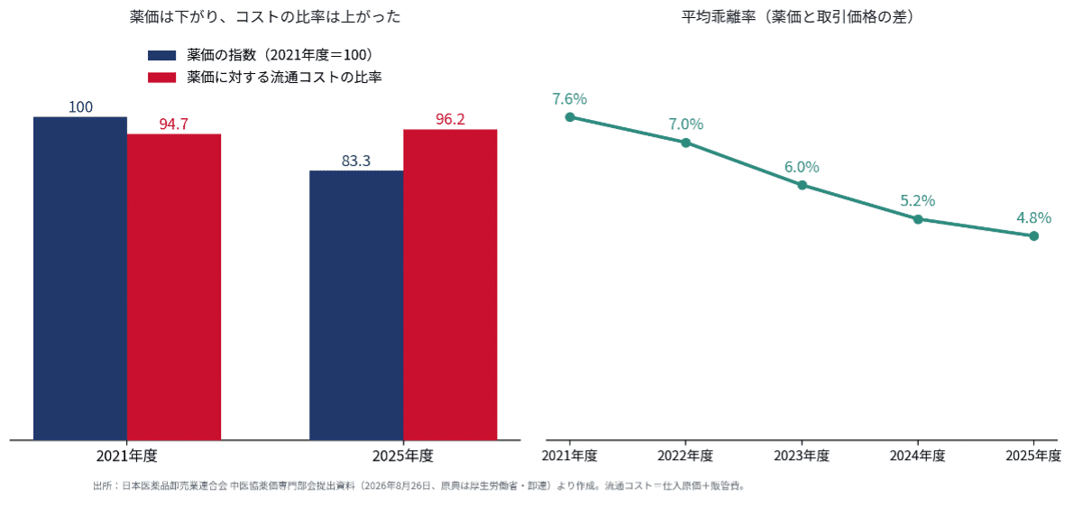 薬価の指数と流通コスト比率、平均乖離率の推移(日本医薬品卸売業連合会の中医協薬価専門部会資料をもとに筆者作成)