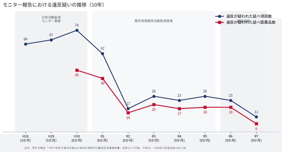 モニター報告における違反疑いの10年推移:H30の74件から令和7年度は11件へ減少