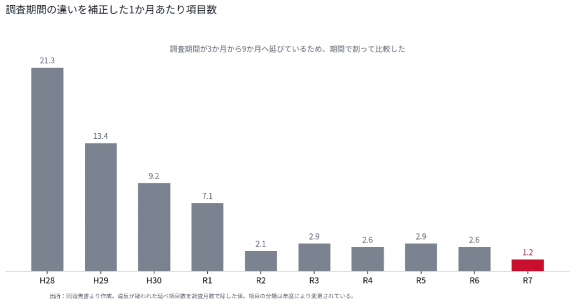 調査期間の違いを補正した1か月あたりの項目数:H28の21.3から令和7年度は1.2へ