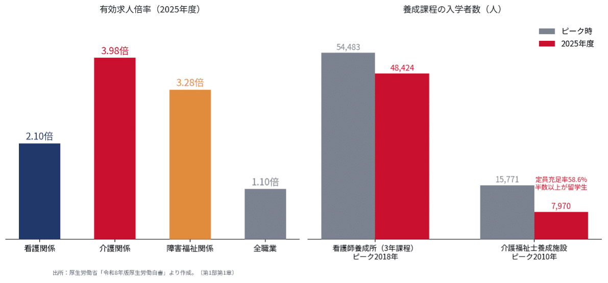 有効求人倍率と養成課程の入学者数(令和8年版厚生労働白書をもとに筆者作成)