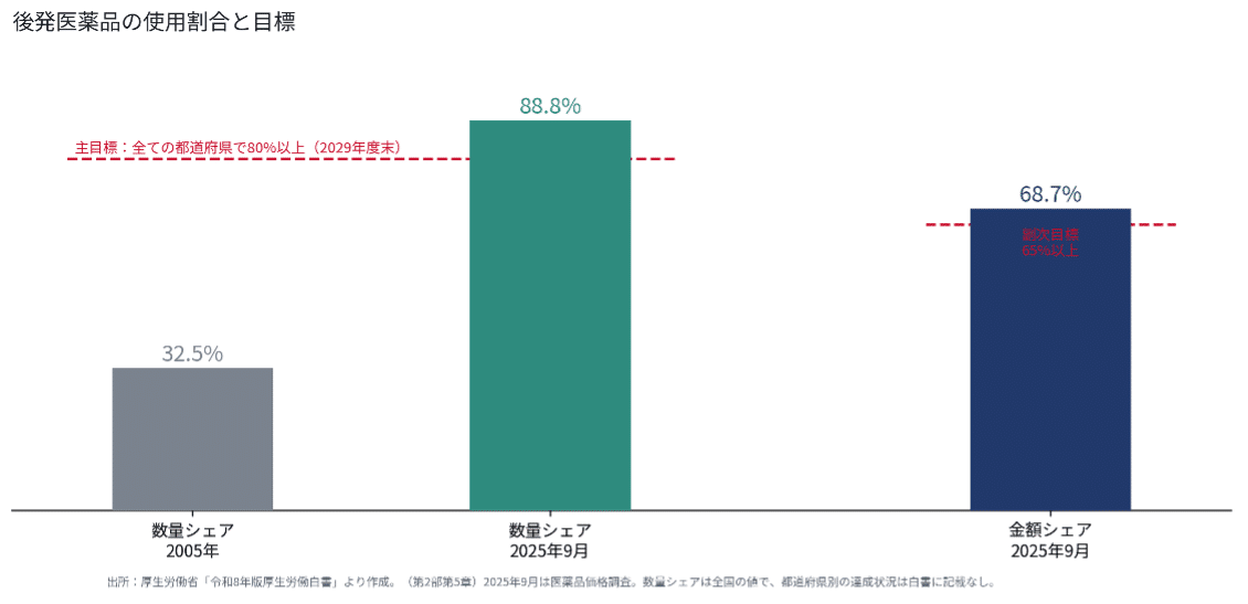 後発医薬品の使用割合と目標(同白書をもとに筆者作成)