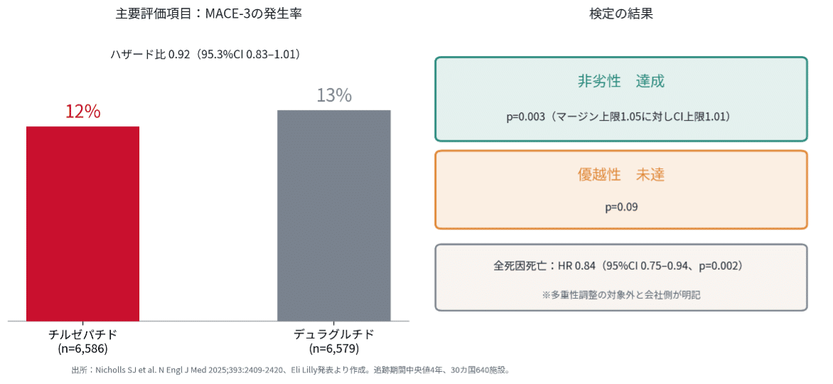 SURPASS-CVOT試験の主要評価項目:MACE-3の発生率はチルゼパチド12%、デュラグルチド13%で非劣性を達成