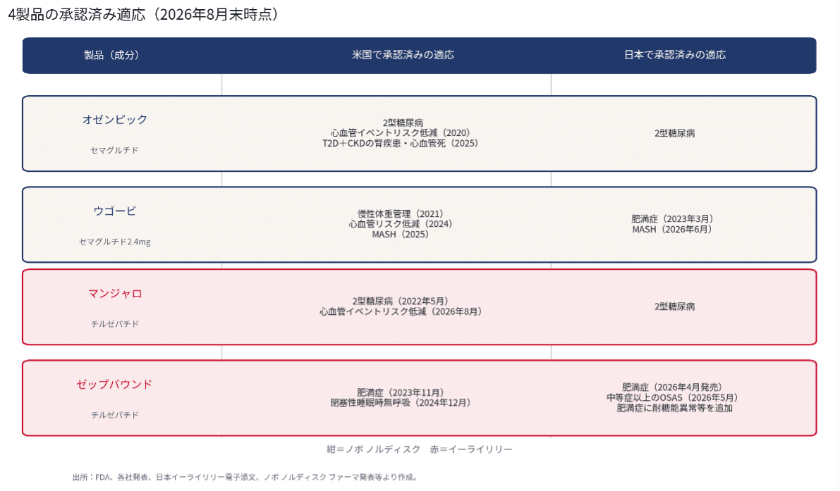 オゼンピック・ウゴービ・マンジャロ・ゼップバウンドの日米の承認適応(2026年8月末時点)