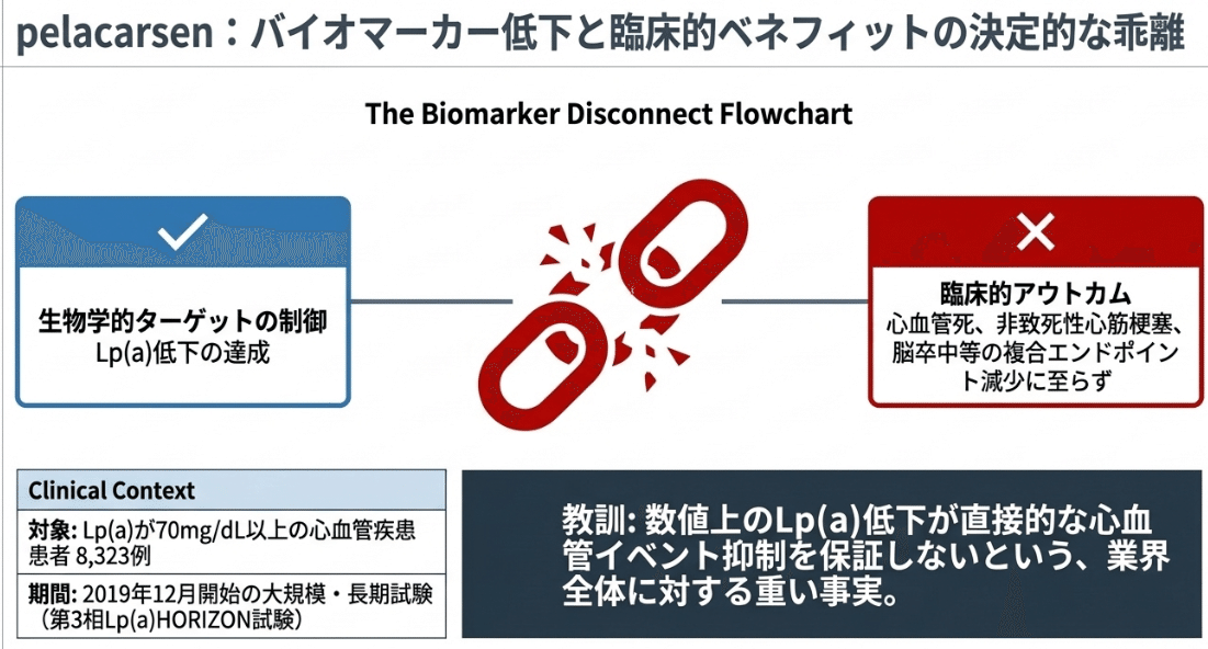 pelacarsen:Lp(a)低下は達成したが、心血管イベントの複合エンドポイント減少に至らず