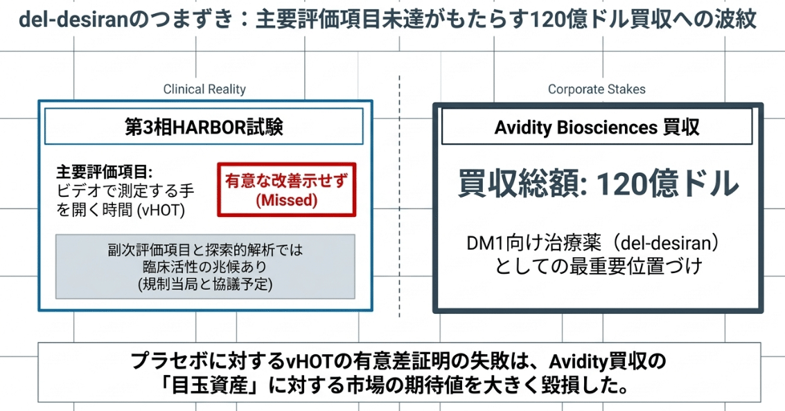 del-desiran:第3相HARBOR試験で主要評価項目未達、120億ドルのAvidity買収への影響