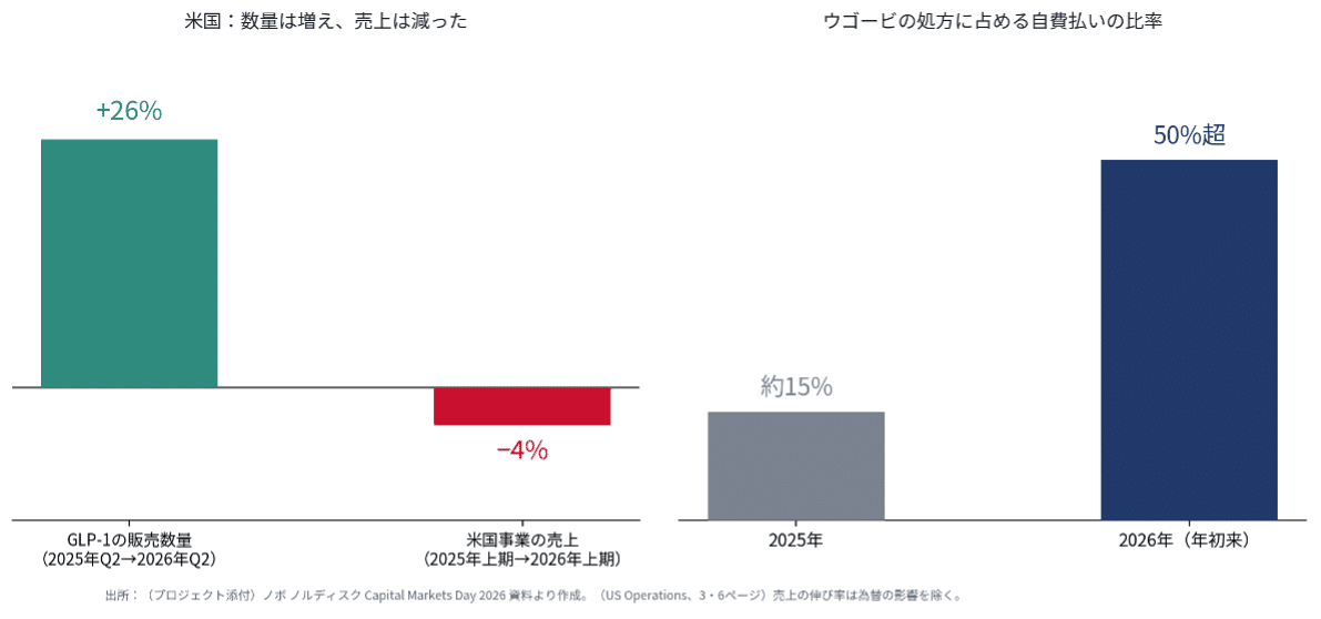 米国のGLP-1販売数量と売上、ウゴービ処方に占める自費払いの比率(Capital Markets Day 2026資料をもとに筆者作成)