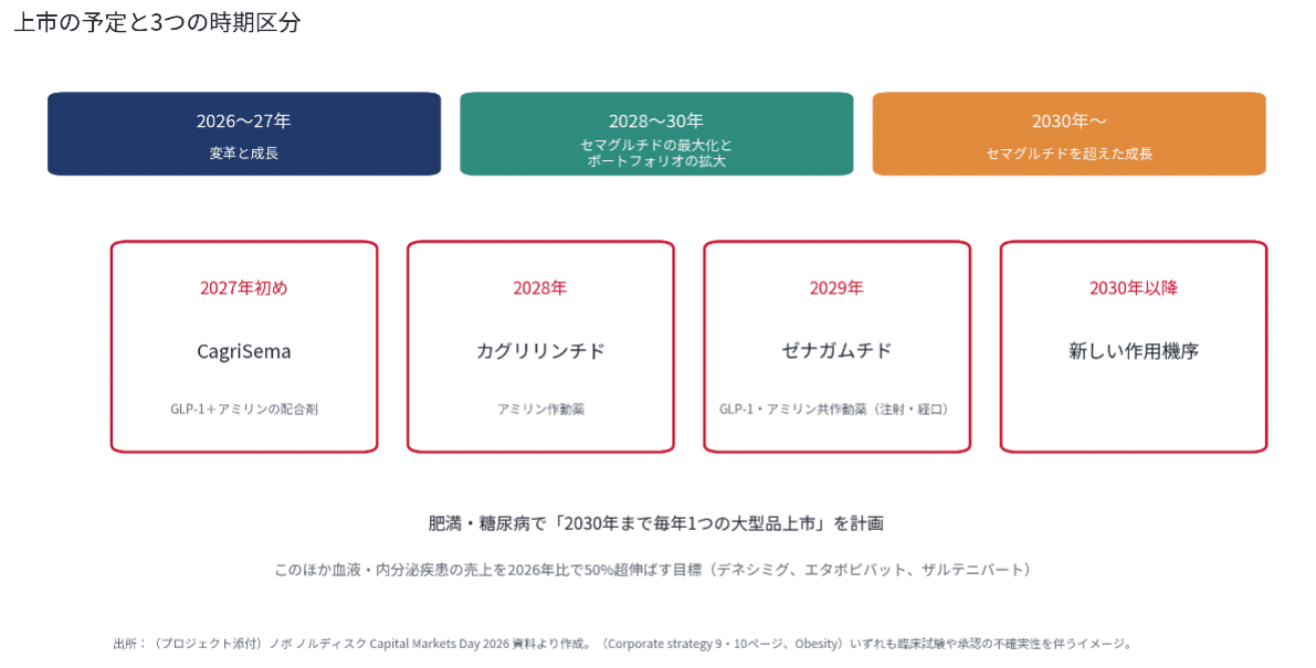 上市の予定と3つの時期区分(同資料をもとに筆者作成)
